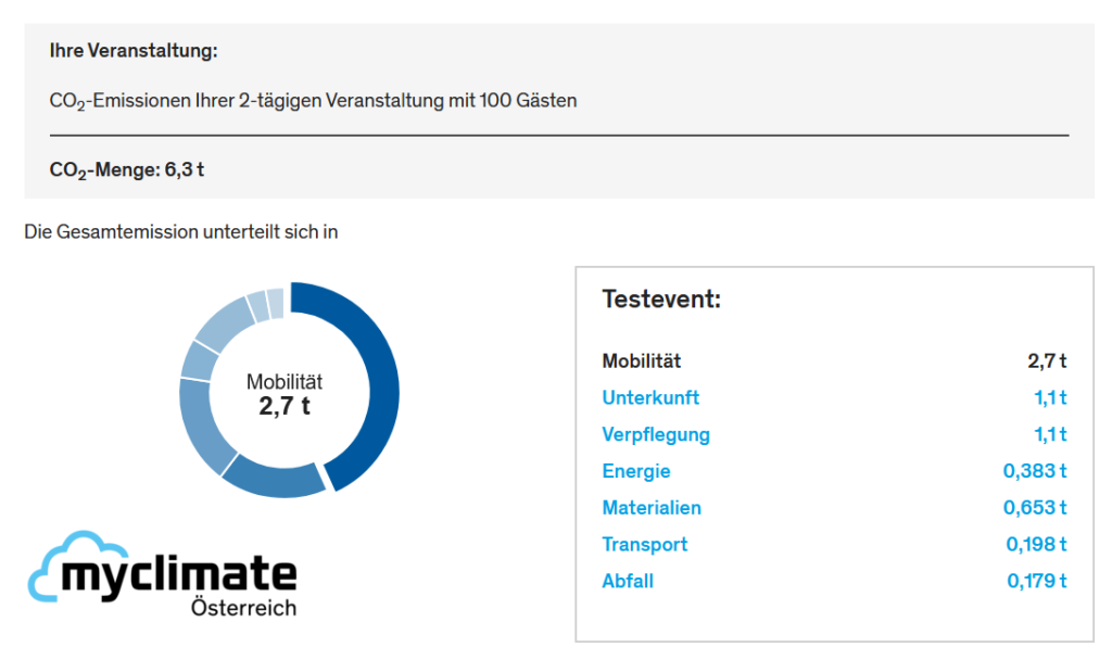 Beispielveranstaltung mit dem myclimate CO2-Rechner für Events